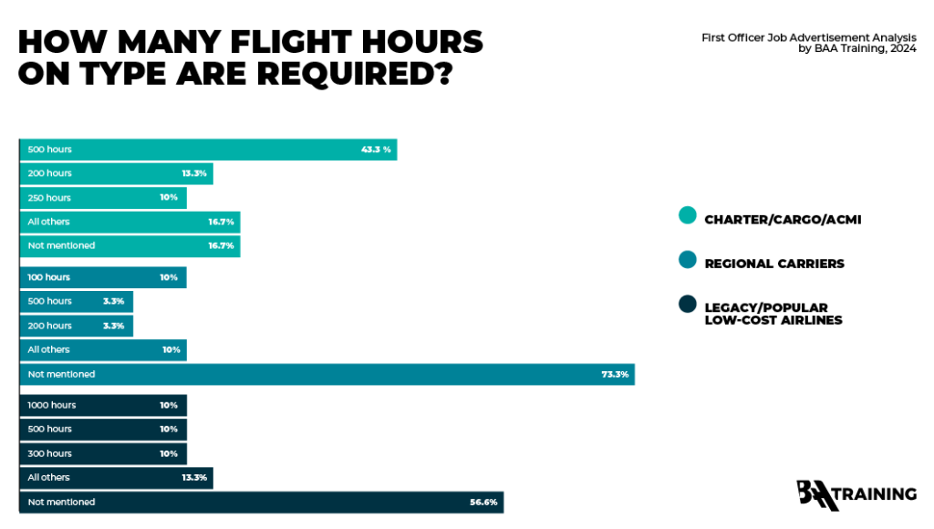 The bar chart illustrating the hours on type that EU airlines require (ACMI, regional, and legacy)