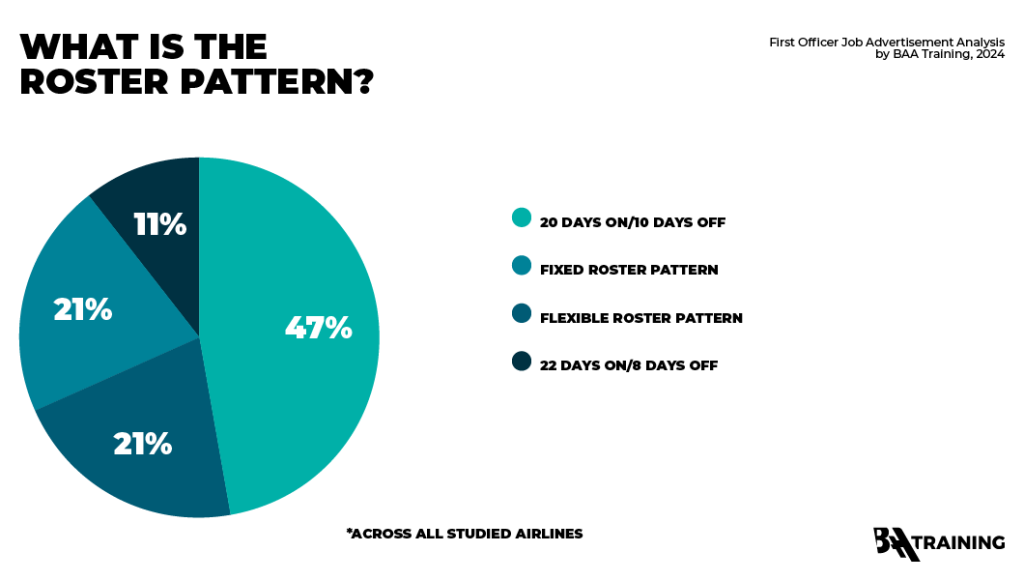 A pie chart illustrating the most common roster patterns offered by airlines for a First Officer position in Europe