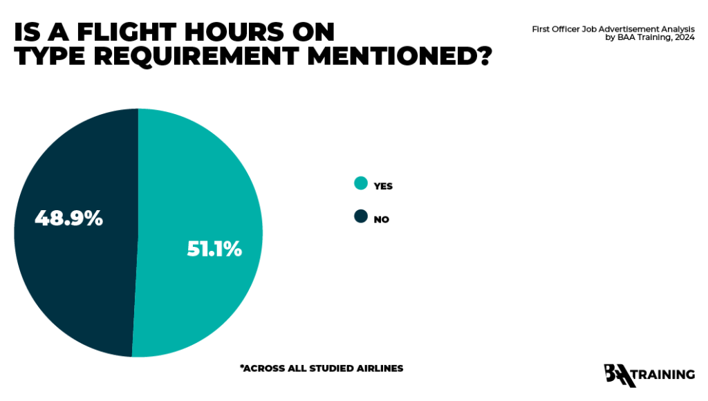 Statistics on the 'flight hours on type' requirement for First Officers by airlines in Europe