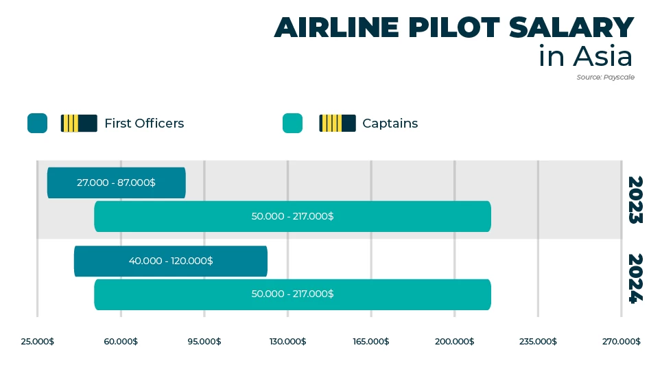 Airline pilot salary in Asia