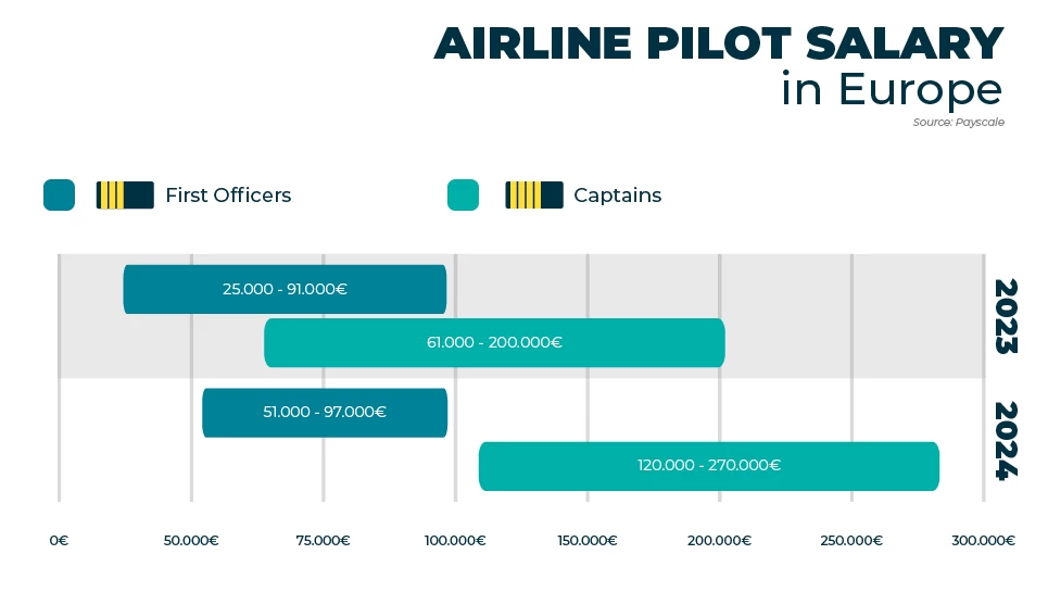 Airline pilot salary in Europe in 2024