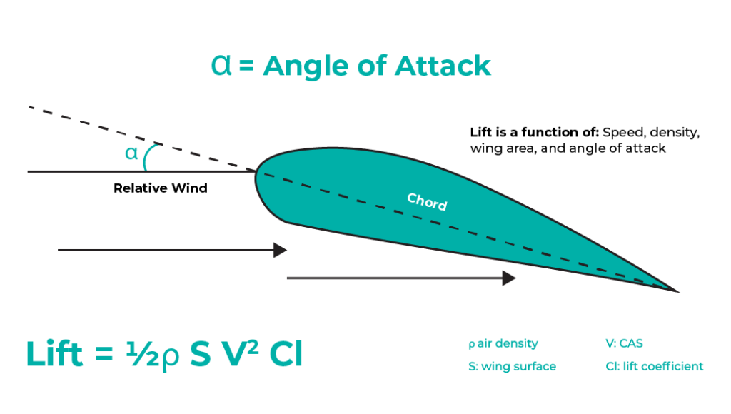 Stall Recovery on Airbus A320: Decreasing the Angle of Attack