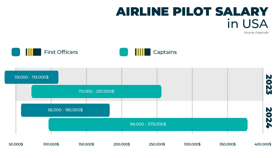 Airline pilot salary in USA