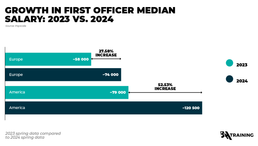 Growth in FO median salary: 2023 vs. 2024
