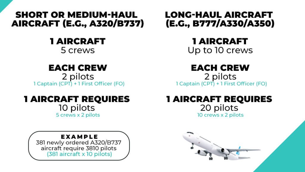 Number of pilots needed to operate different types of aircraft