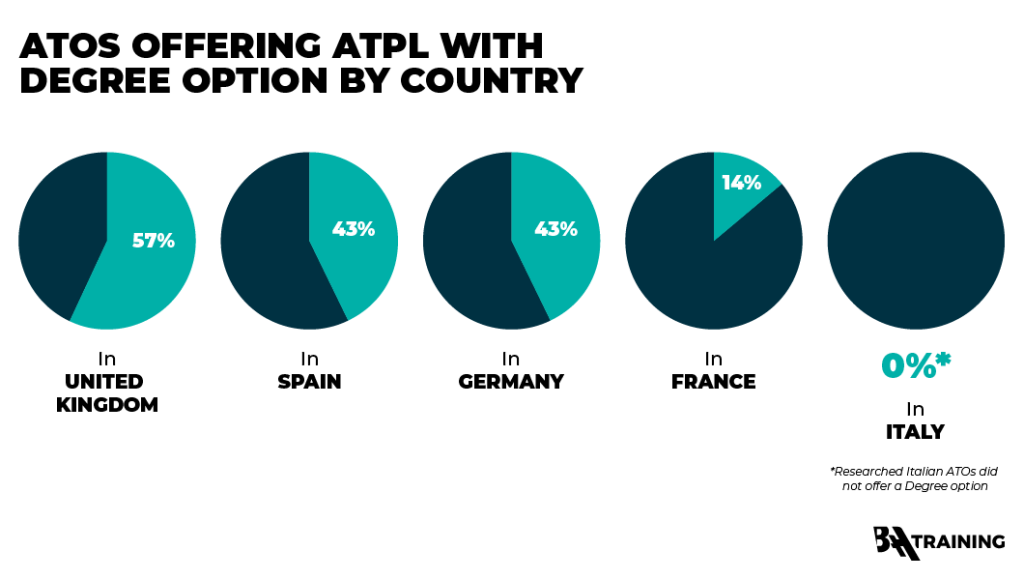 Piecharts of a number of European ATOs offering ATPL with University Degree option by country.