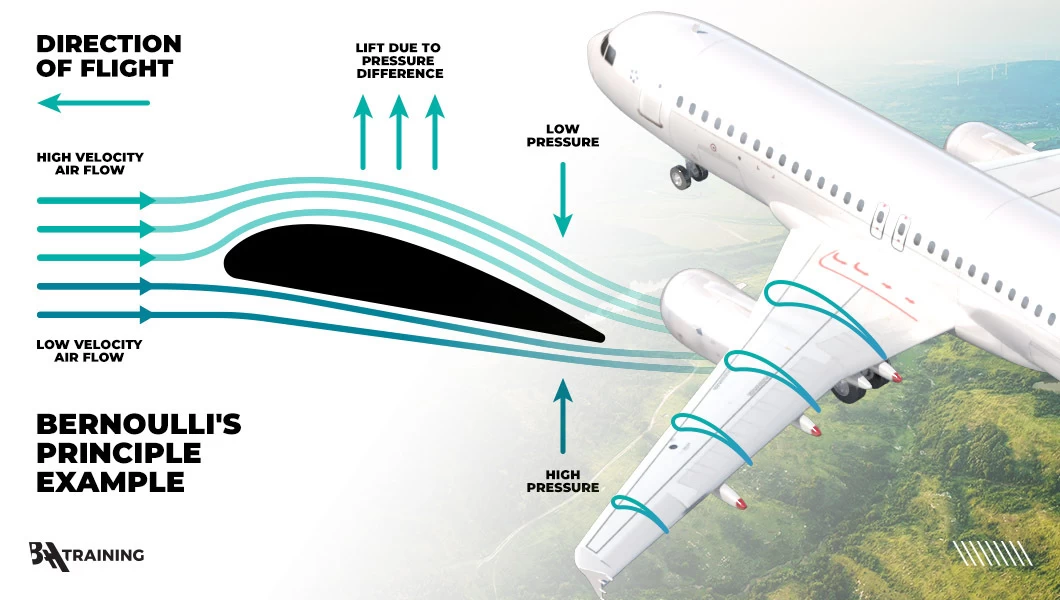 A graph of how the Bernoulli's Principle works.