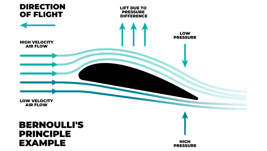 Bernoulli's principle explained