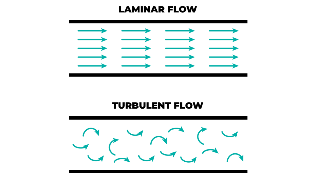 Laminar flow with turbulent flow