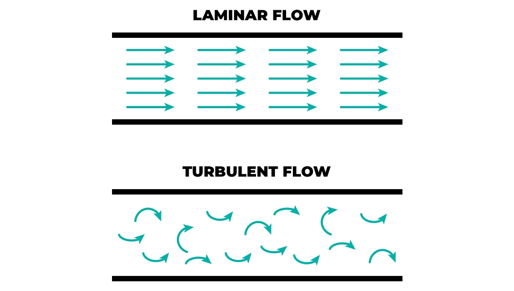 Laminar flow with turbulent flow