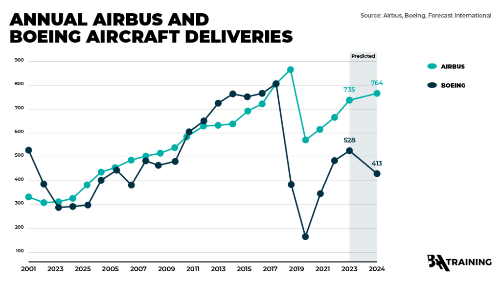 Airbus and Boeing annual aircraft deliveries