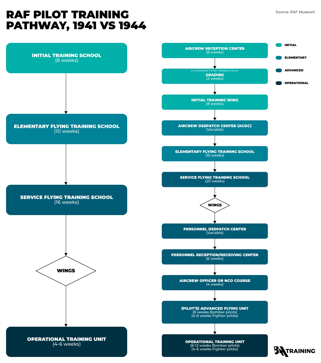 A chart of RAF pilot training pathway 