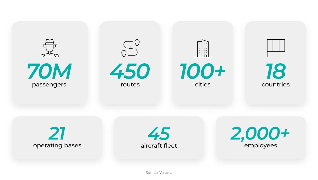 Newest Volotea statistics