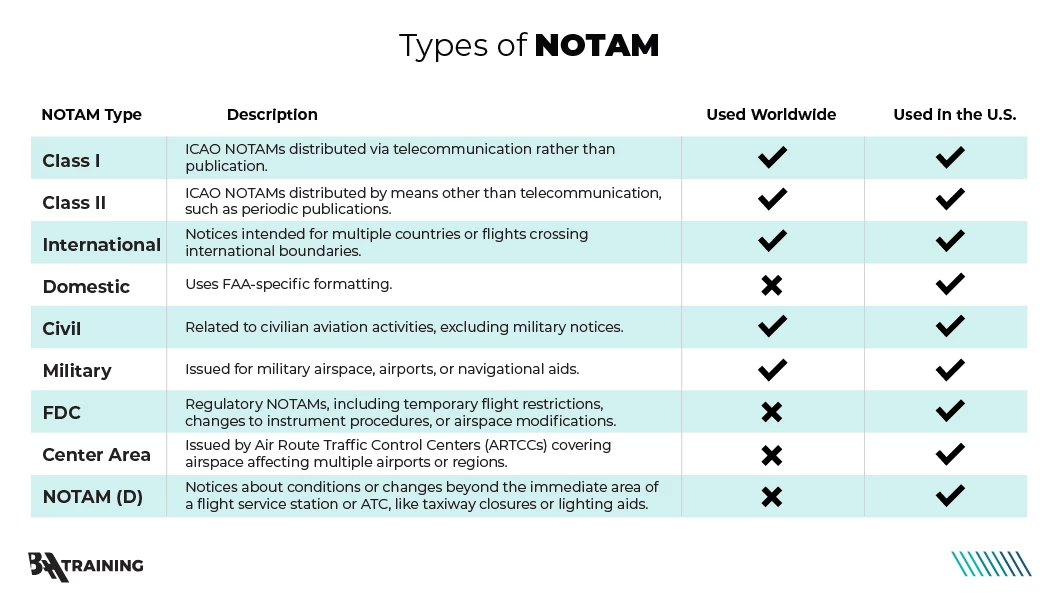 A table showing types of NOTAM worldwide