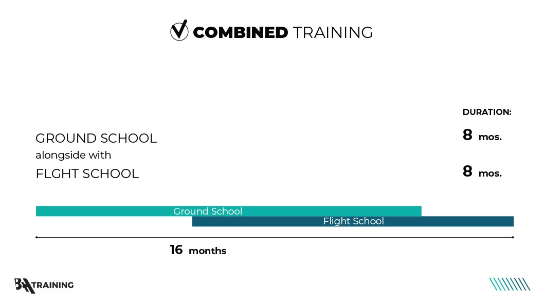 A timeline of Integrated ATPL pilot training with a Combined study option.