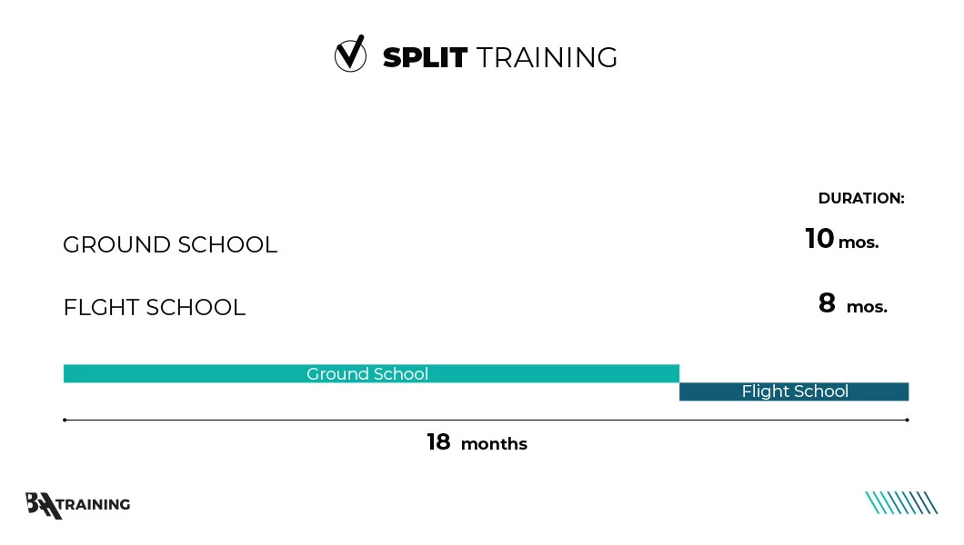 A timeline of Integrated ATPL pilot training with a Split study option.