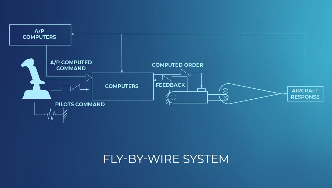A schematic of the Fly-By-Wire system