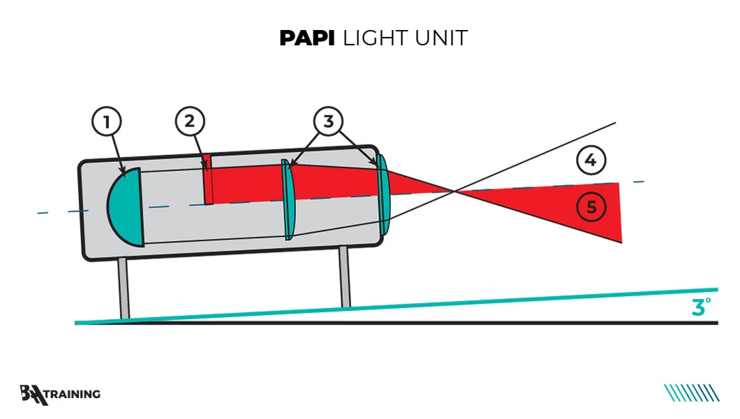 Diagram of PAPI light unit