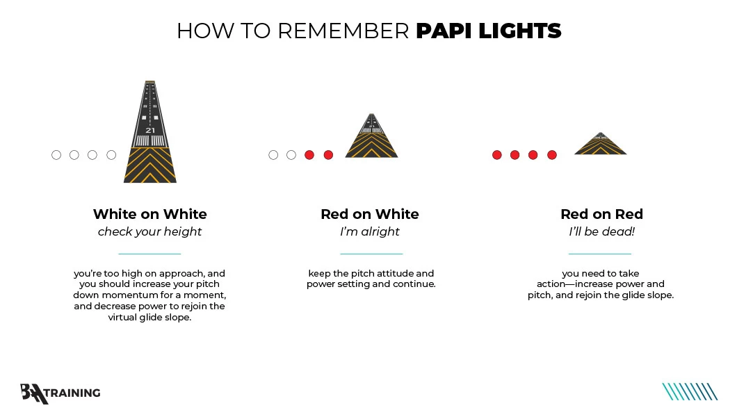 Mnemonic pilots use to help remember PAPI lights