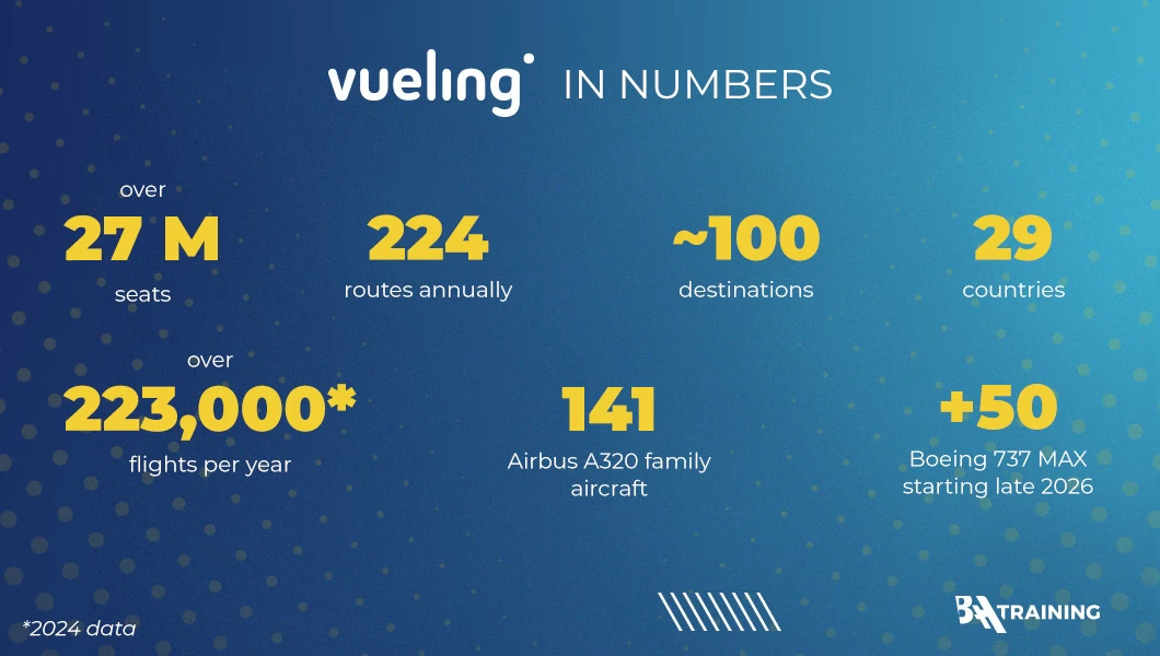 Vueling Airlines statistics