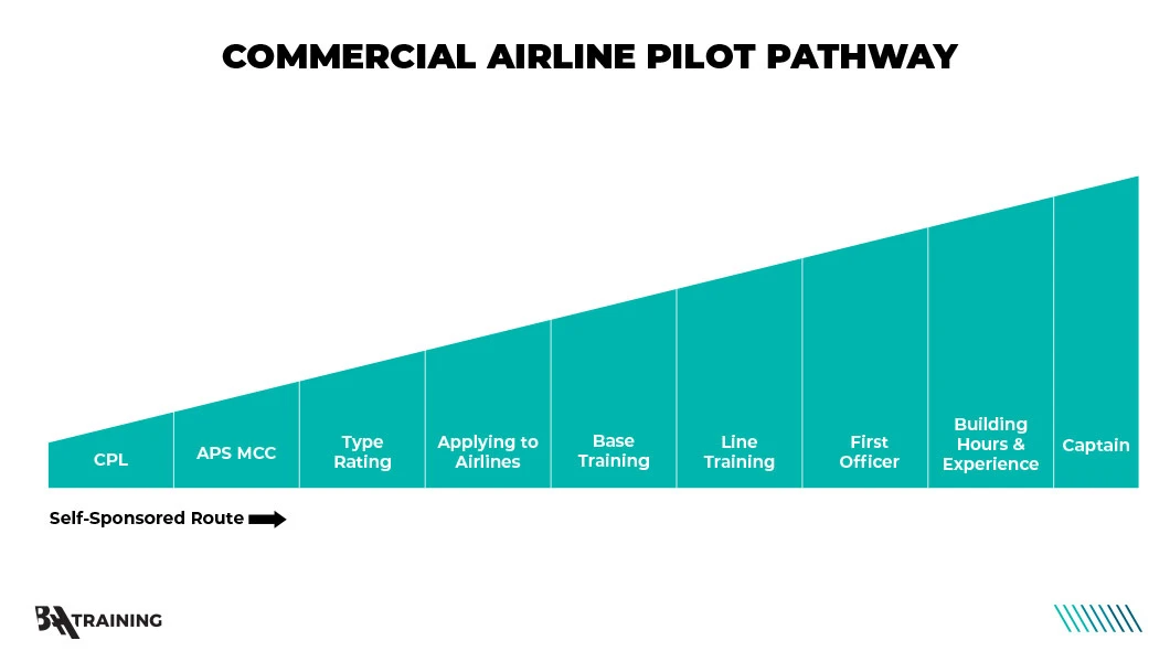 A progress chart for a CPL holder